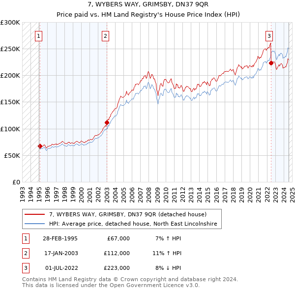 7, WYBERS WAY, GRIMSBY, DN37 9QR: Price paid vs HM Land Registry's House Price Index