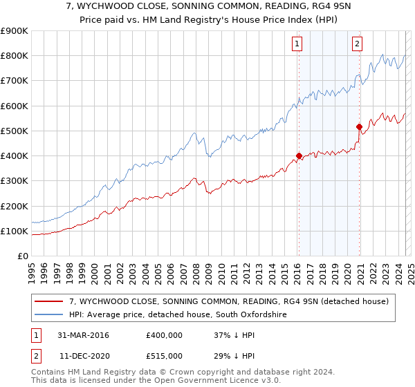 7, WYCHWOOD CLOSE, SONNING COMMON, READING, RG4 9SN: Price paid vs HM Land Registry's House Price Index