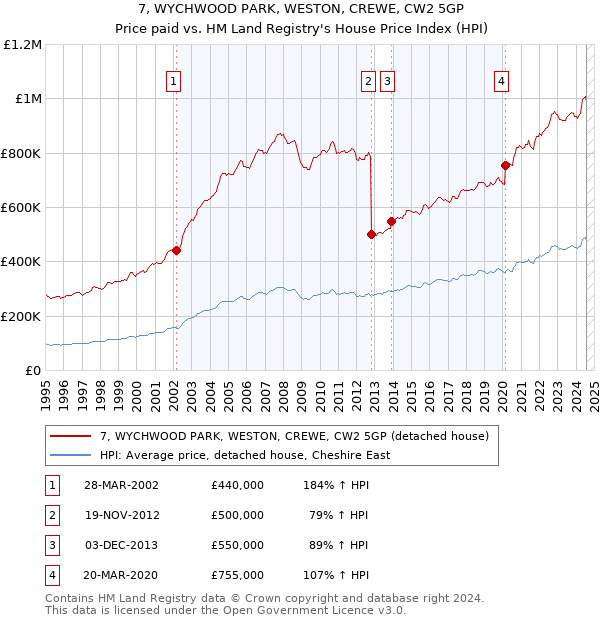 7, WYCHWOOD PARK, WESTON, CREWE, CW2 5GP: Price paid vs HM Land Registry's House Price Index