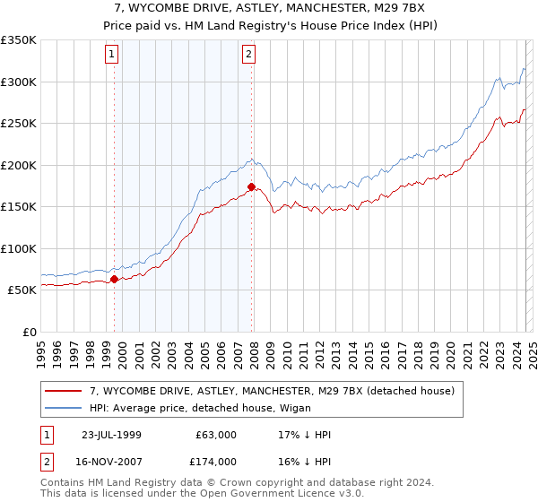 7, WYCOMBE DRIVE, ASTLEY, MANCHESTER, M29 7BX: Price paid vs HM Land Registry's House Price Index