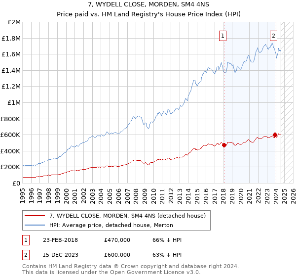 7, WYDELL CLOSE, MORDEN, SM4 4NS: Price paid vs HM Land Registry's House Price Index