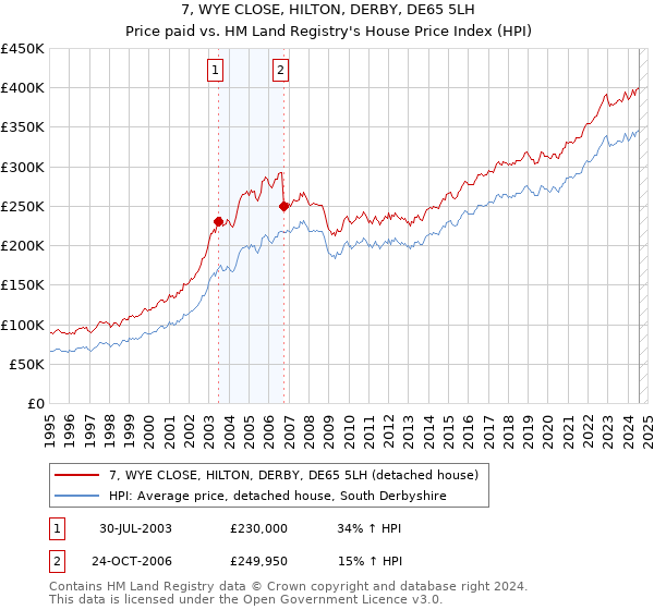 7, WYE CLOSE, HILTON, DERBY, DE65 5LH: Price paid vs HM Land Registry's House Price Index