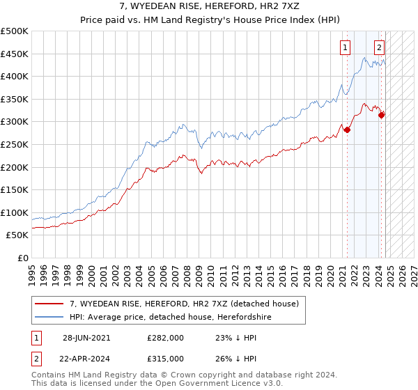 7, WYEDEAN RISE, HEREFORD, HR2 7XZ: Price paid vs HM Land Registry's House Price Index