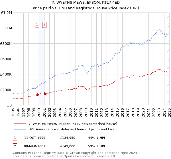 7, WYETHS MEWS, EPSOM, KT17 4ED: Price paid vs HM Land Registry's House Price Index