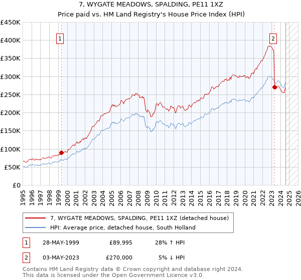 7, WYGATE MEADOWS, SPALDING, PE11 1XZ: Price paid vs HM Land Registry's House Price Index