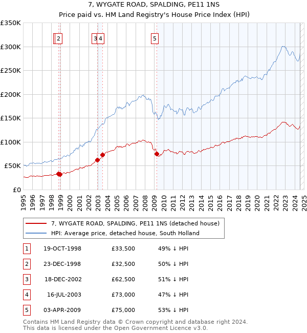 7, WYGATE ROAD, SPALDING, PE11 1NS: Price paid vs HM Land Registry's House Price Index