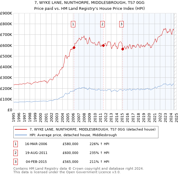 7, WYKE LANE, NUNTHORPE, MIDDLESBROUGH, TS7 0GG: Price paid vs HM Land Registry's House Price Index