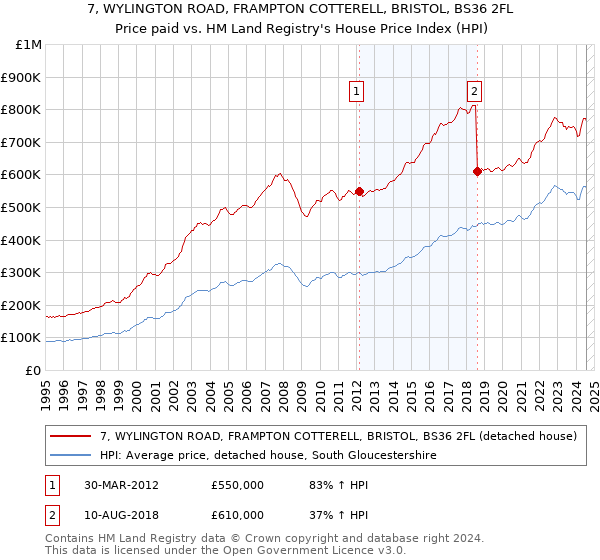 7, WYLINGTON ROAD, FRAMPTON COTTERELL, BRISTOL, BS36 2FL: Price paid vs HM Land Registry's House Price Index