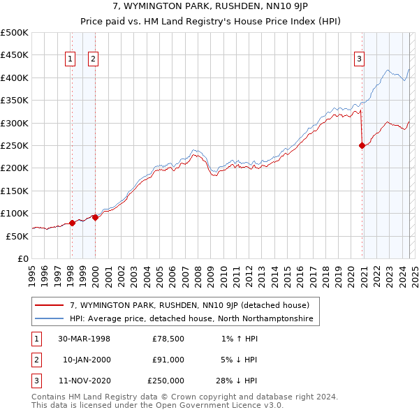 7, WYMINGTON PARK, RUSHDEN, NN10 9JP: Price paid vs HM Land Registry's House Price Index