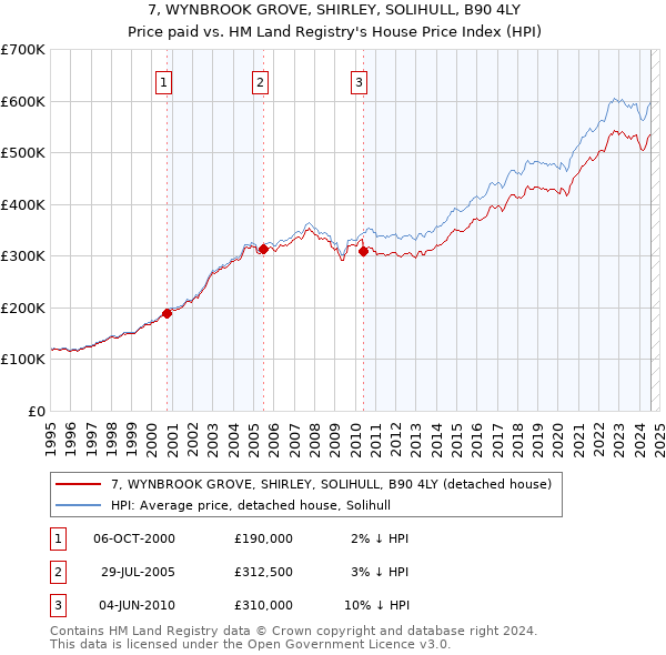 7, WYNBROOK GROVE, SHIRLEY, SOLIHULL, B90 4LY: Price paid vs HM Land Registry's House Price Index