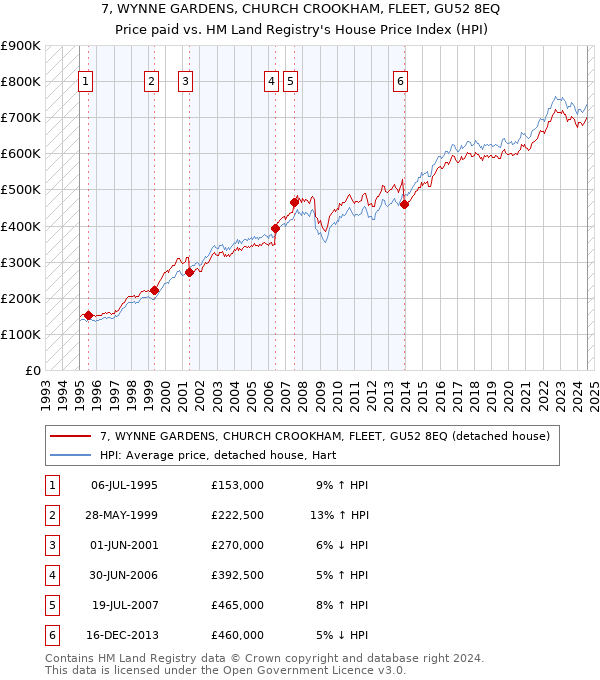 7, WYNNE GARDENS, CHURCH CROOKHAM, FLEET, GU52 8EQ: Price paid vs HM Land Registry's House Price Index