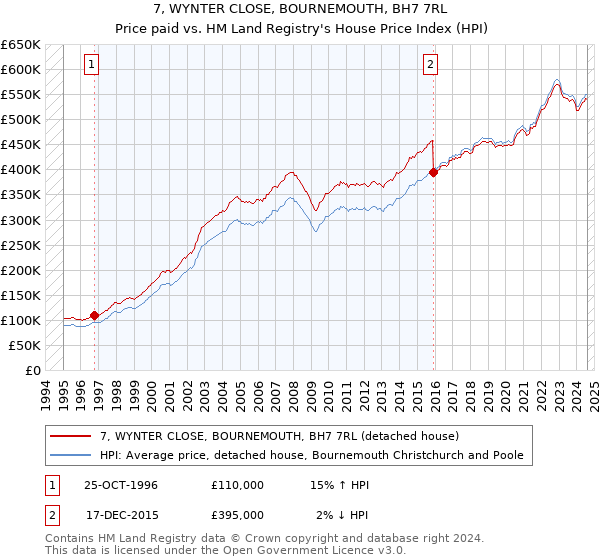 7, WYNTER CLOSE, BOURNEMOUTH, BH7 7RL: Price paid vs HM Land Registry's House Price Index