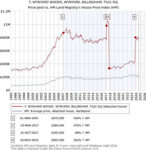 7, WYNYARD WOODS, WYNYARD, BILLINGHAM, TS22 5GJ: Price paid vs HM Land Registry's House Price Index