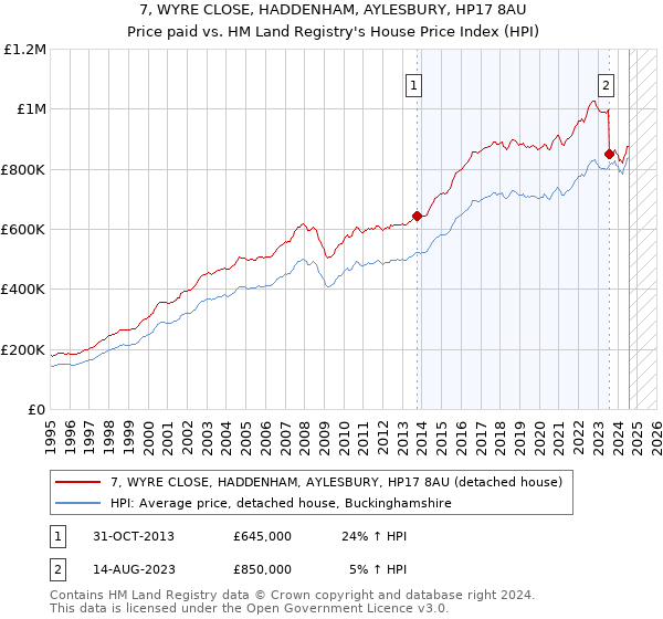 7, WYRE CLOSE, HADDENHAM, AYLESBURY, HP17 8AU: Price paid vs HM Land Registry's House Price Index