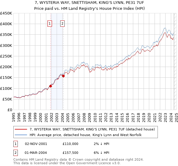 7, WYSTERIA WAY, SNETTISHAM, KING'S LYNN, PE31 7UF: Price paid vs HM Land Registry's House Price Index