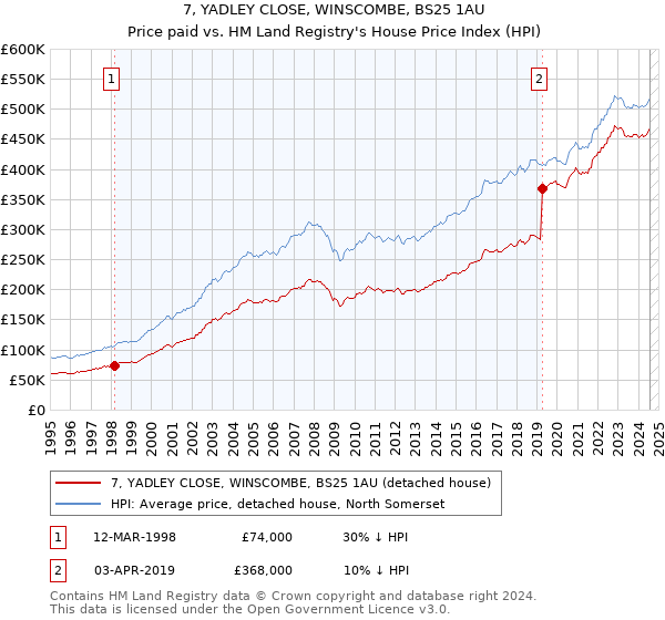 7, YADLEY CLOSE, WINSCOMBE, BS25 1AU: Price paid vs HM Land Registry's House Price Index