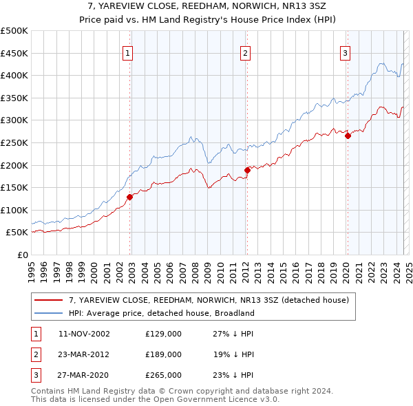 7, YAREVIEW CLOSE, REEDHAM, NORWICH, NR13 3SZ: Price paid vs HM Land Registry's House Price Index