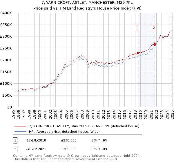 7, YARN CROFT, ASTLEY, MANCHESTER, M29 7PL: Price paid vs HM Land Registry's House Price Index