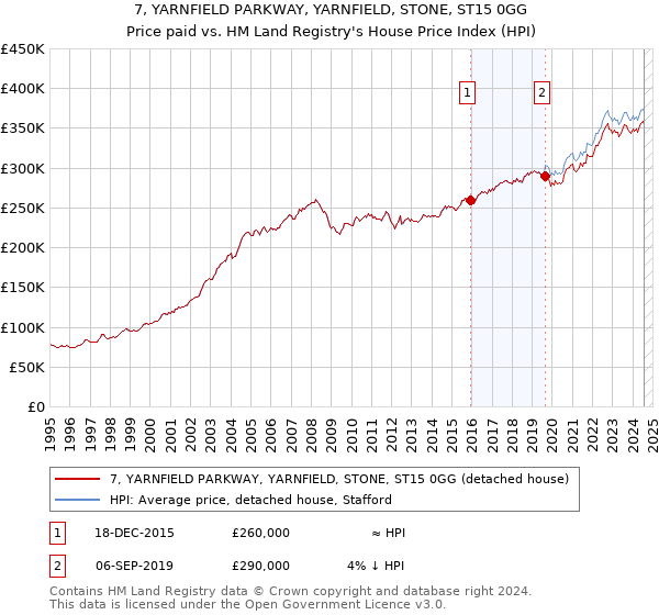 7, YARNFIELD PARKWAY, YARNFIELD, STONE, ST15 0GG: Price paid vs HM Land Registry's House Price Index