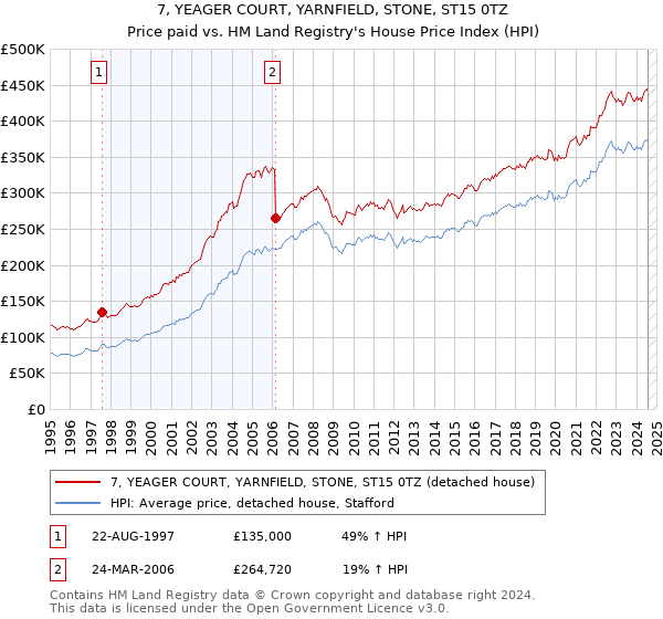 7, YEAGER COURT, YARNFIELD, STONE, ST15 0TZ: Price paid vs HM Land Registry's House Price Index