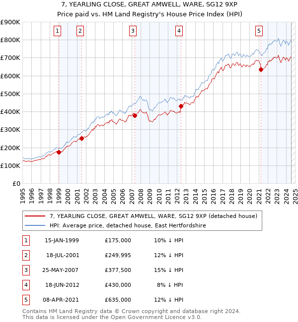 7, YEARLING CLOSE, GREAT AMWELL, WARE, SG12 9XP: Price paid vs HM Land Registry's House Price Index