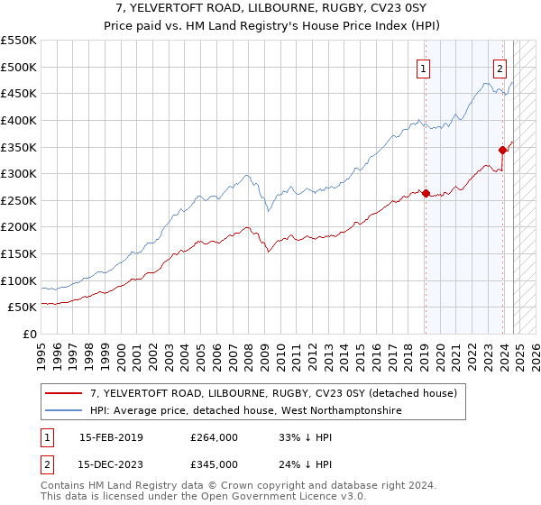 7, YELVERTOFT ROAD, LILBOURNE, RUGBY, CV23 0SY: Price paid vs HM Land Registry's House Price Index