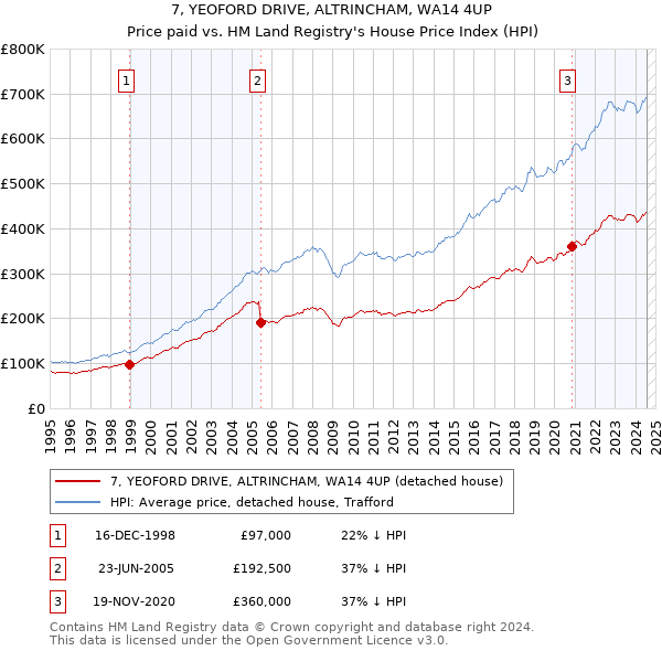 7, YEOFORD DRIVE, ALTRINCHAM, WA14 4UP: Price paid vs HM Land Registry's House Price Index