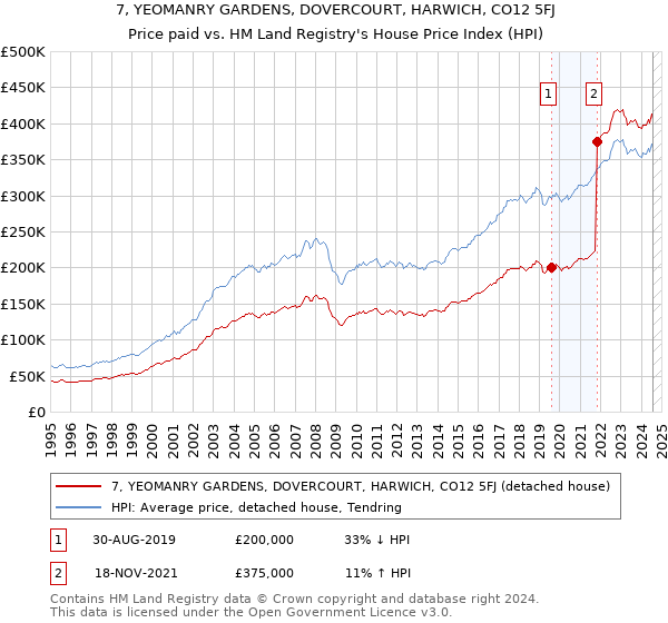 7, YEOMANRY GARDENS, DOVERCOURT, HARWICH, CO12 5FJ: Price paid vs HM Land Registry's House Price Index