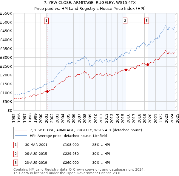 7, YEW CLOSE, ARMITAGE, RUGELEY, WS15 4TX: Price paid vs HM Land Registry's House Price Index