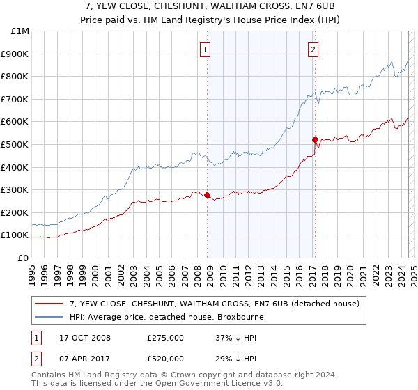 7, YEW CLOSE, CHESHUNT, WALTHAM CROSS, EN7 6UB: Price paid vs HM Land Registry's House Price Index