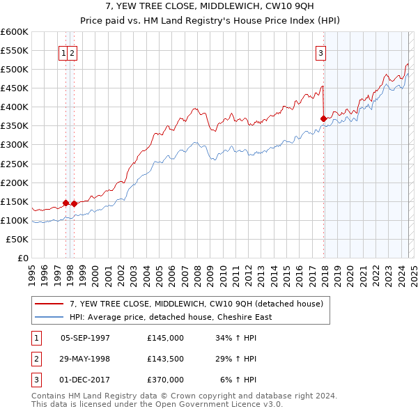 7, YEW TREE CLOSE, MIDDLEWICH, CW10 9QH: Price paid vs HM Land Registry's House Price Index