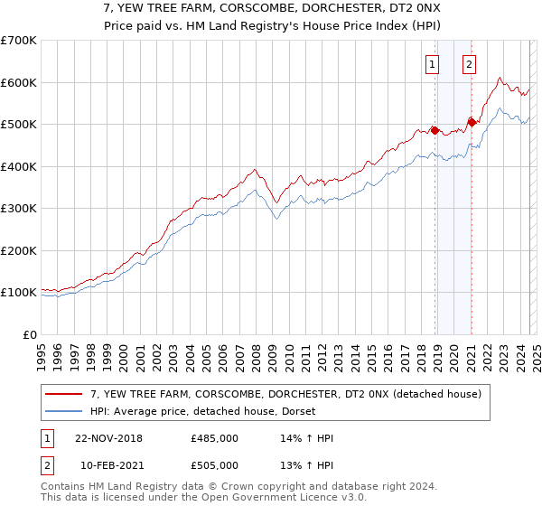 7, YEW TREE FARM, CORSCOMBE, DORCHESTER, DT2 0NX: Price paid vs HM Land Registry's House Price Index