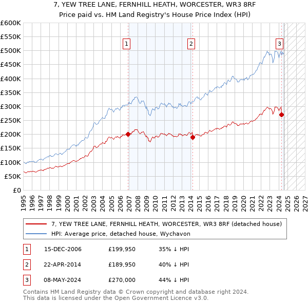 7, YEW TREE LANE, FERNHILL HEATH, WORCESTER, WR3 8RF: Price paid vs HM Land Registry's House Price Index