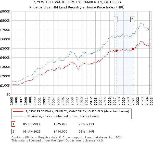 7, YEW TREE WALK, FRIMLEY, CAMBERLEY, GU16 8LG: Price paid vs HM Land Registry's House Price Index