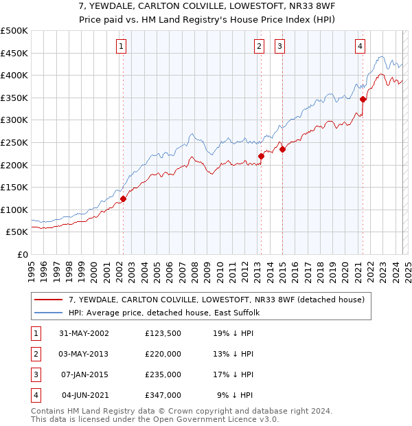 7, YEWDALE, CARLTON COLVILLE, LOWESTOFT, NR33 8WF: Price paid vs HM Land Registry's House Price Index