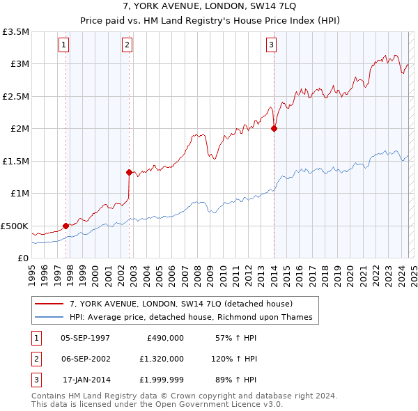 7, YORK AVENUE, LONDON, SW14 7LQ: Price paid vs HM Land Registry's House Price Index