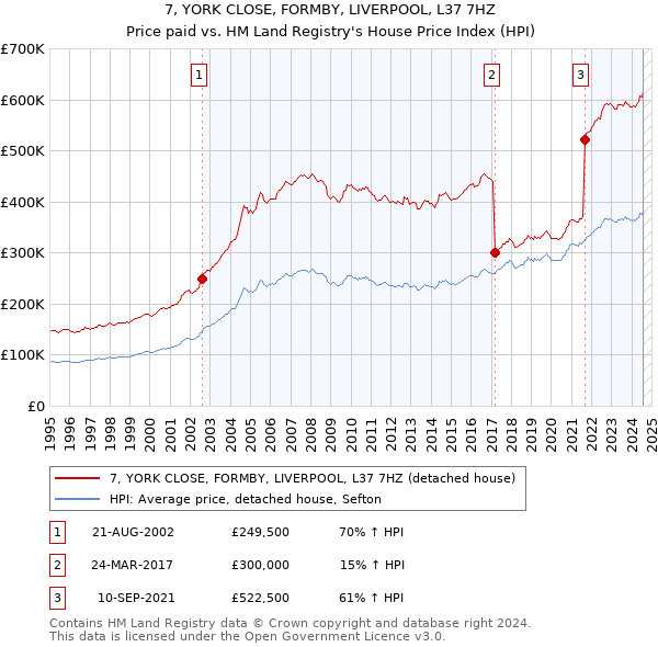 7, YORK CLOSE, FORMBY, LIVERPOOL, L37 7HZ: Price paid vs HM Land Registry's House Price Index