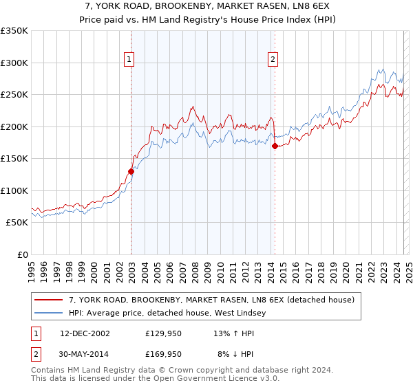 7, YORK ROAD, BROOKENBY, MARKET RASEN, LN8 6EX: Price paid vs HM Land Registry's House Price Index