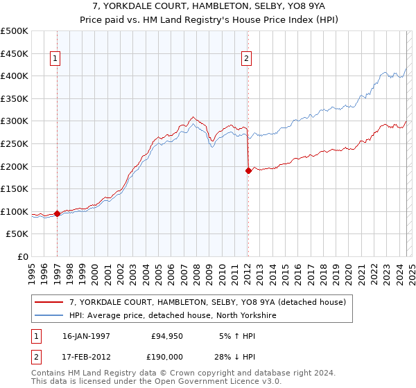 7, YORKDALE COURT, HAMBLETON, SELBY, YO8 9YA: Price paid vs HM Land Registry's House Price Index