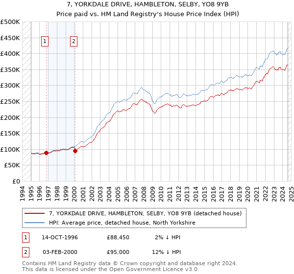 7, YORKDALE DRIVE, HAMBLETON, SELBY, YO8 9YB: Price paid vs HM Land Registry's House Price Index