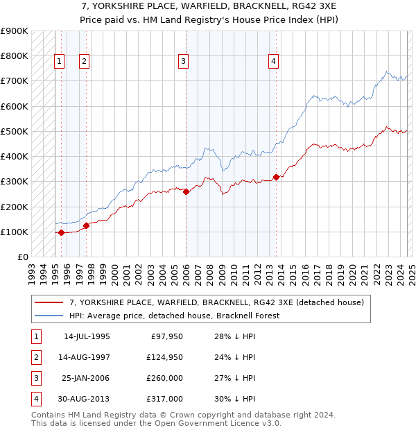 7, YORKSHIRE PLACE, WARFIELD, BRACKNELL, RG42 3XE: Price paid vs HM Land Registry's House Price Index