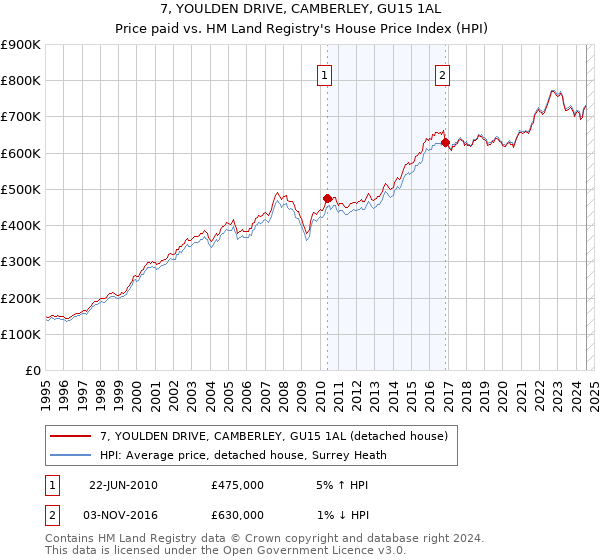 7, YOULDEN DRIVE, CAMBERLEY, GU15 1AL: Price paid vs HM Land Registry's House Price Index