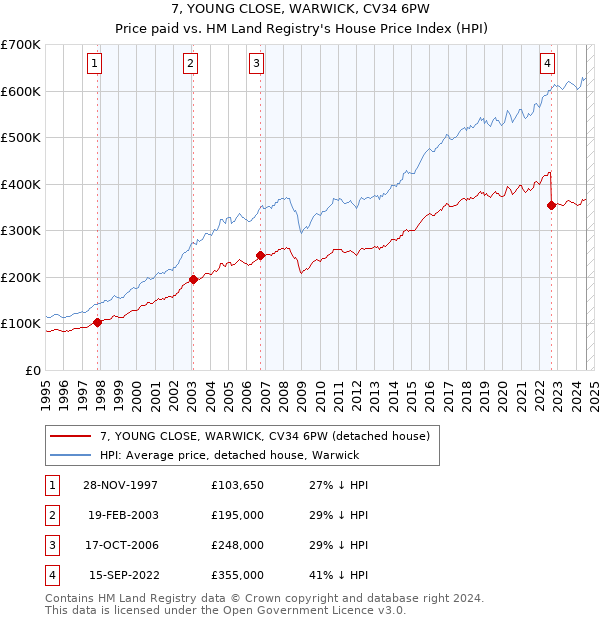 7, YOUNG CLOSE, WARWICK, CV34 6PW: Price paid vs HM Land Registry's House Price Index