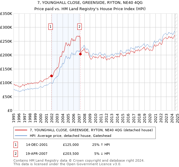 7, YOUNGHALL CLOSE, GREENSIDE, RYTON, NE40 4QG: Price paid vs HM Land Registry's House Price Index