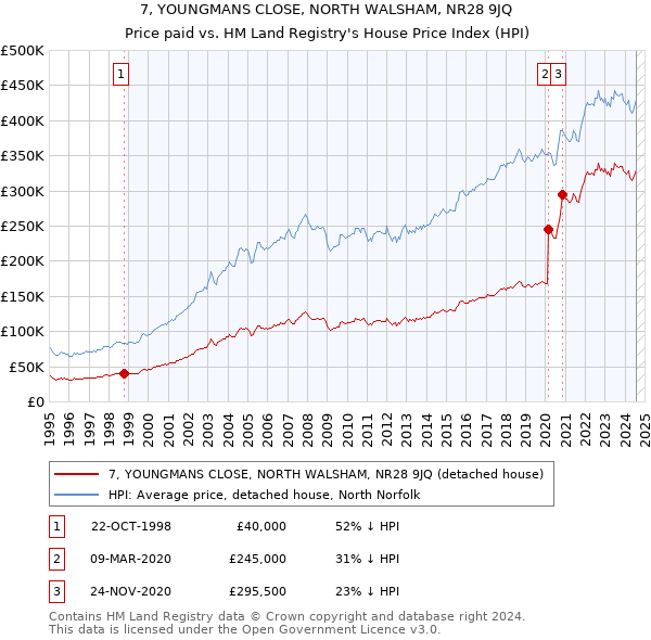 7, YOUNGMANS CLOSE, NORTH WALSHAM, NR28 9JQ: Price paid vs HM Land Registry's House Price Index