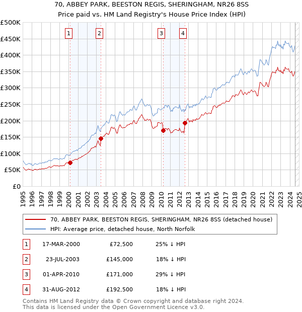 70, ABBEY PARK, BEESTON REGIS, SHERINGHAM, NR26 8SS: Price paid vs HM Land Registry's House Price Index