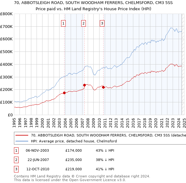 70, ABBOTSLEIGH ROAD, SOUTH WOODHAM FERRERS, CHELMSFORD, CM3 5SS: Price paid vs HM Land Registry's House Price Index