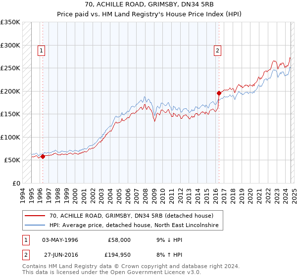 70, ACHILLE ROAD, GRIMSBY, DN34 5RB: Price paid vs HM Land Registry's House Price Index