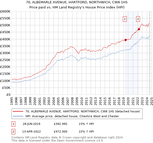 70, ALBEMARLE AVENUE, HARTFORD, NORTHWICH, CW8 1HS: Price paid vs HM Land Registry's House Price Index