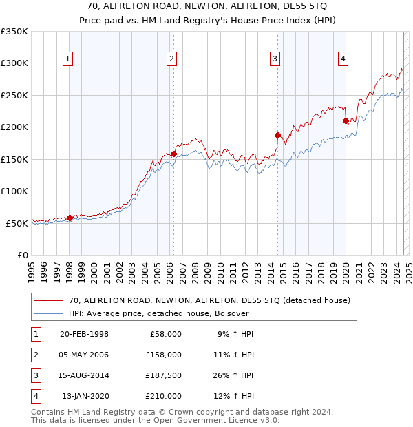 70, ALFRETON ROAD, NEWTON, ALFRETON, DE55 5TQ: Price paid vs HM Land Registry's House Price Index